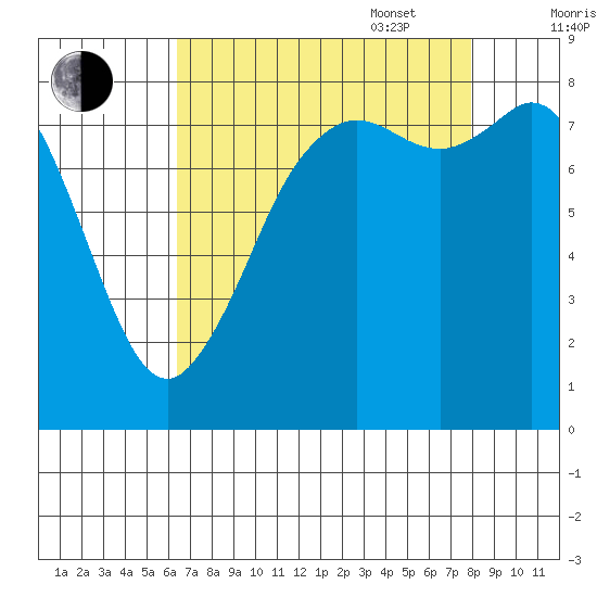 Sandy Point tide chart for Monday, August 30, 2021
