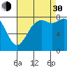 Sandy Point tide chart for Monday, August 30, 2021