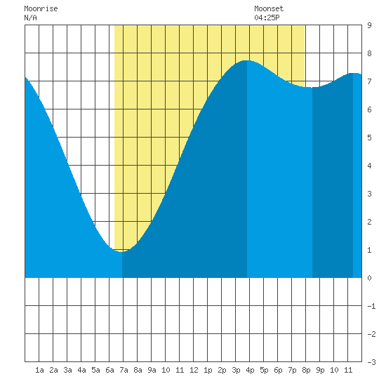 Sandy Point tide chart for Tuesday, August 31, 2021
