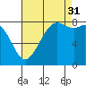 Sandy Point tide chart for Tuesday, August 31, 2021