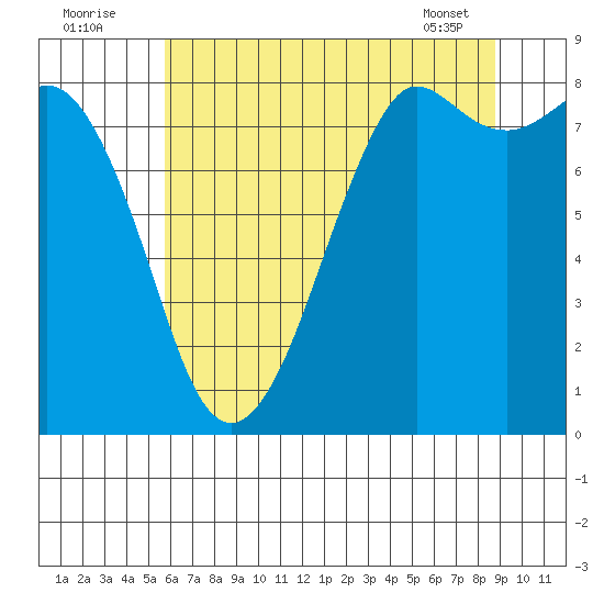Sandy Point tide chart for Tuesday, August 3, 2021