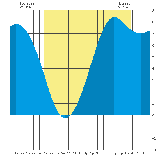 Sandy Point tide chart for Wednesday, August 4, 2021
