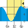 Sandy Point tide chart for Wednesday, August 4, 2021