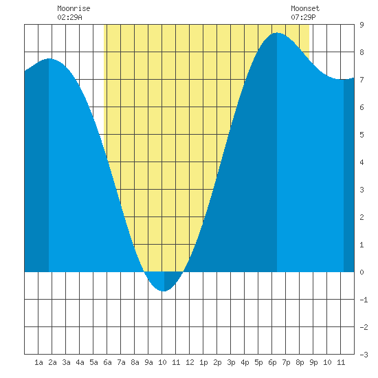 Sandy Point tide chart for Thursday, August 5, 2021