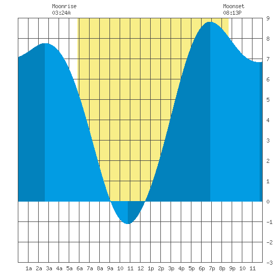 Sandy Point tide chart for Friday, August 6, 2021