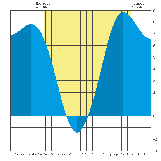 Sandy Point tide chart for Saturday, August 7, 2021