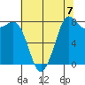 Sandy Point tide chart for Saturday, August 7, 2021