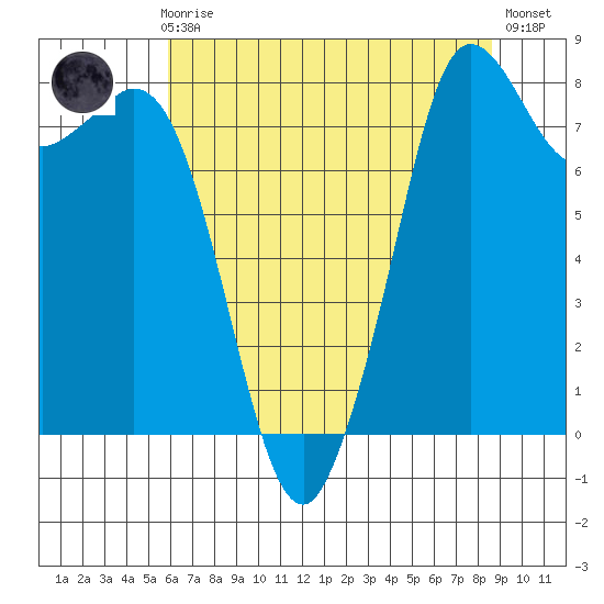Sandy Point tide chart for Sunday, August 8, 2021