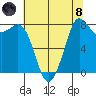 Sandy Point tide chart for Sunday, August 8, 2021