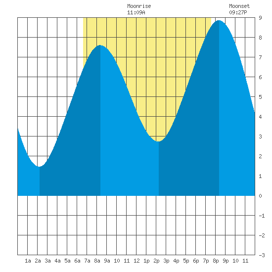 Sandy Point tide chart for Friday, September 10, 2021