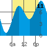 Sandy Point tide chart for Saturday, September 11, 2021