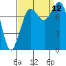 Sandy Point tide chart for Sunday, September 12, 2021