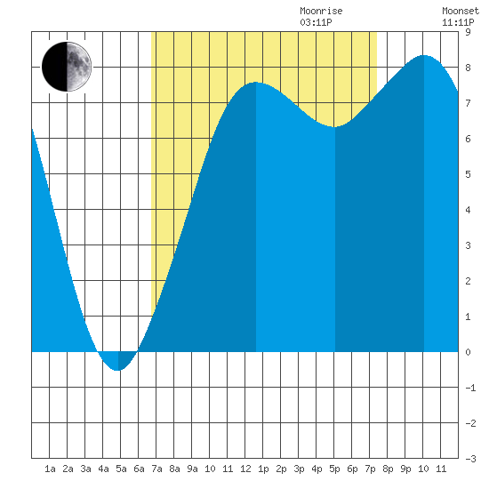 Sandy Point tide chart for Monday, September 13, 2021
