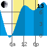 Sandy Point tide chart for Monday, September 13, 2021