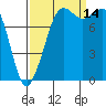 Sandy Point tide chart for Tuesday, September 14, 2021