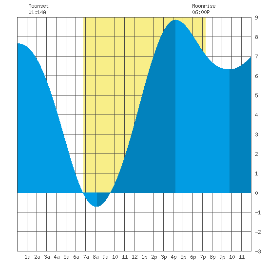 Sandy Point tide chart for Thursday, September 16, 2021