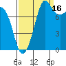 Sandy Point tide chart for Thursday, September 16, 2021