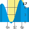 Sandy Point tide chart for Friday, September 17, 2021