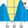 Sandy Point tide chart for Saturday, September 18, 2021