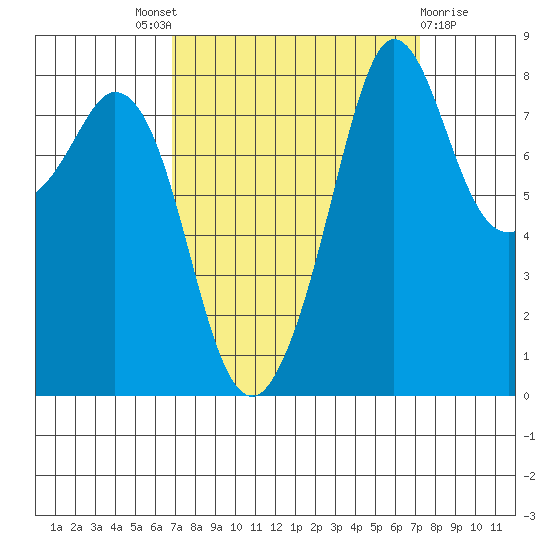 Sandy Point tide chart for Sunday, September 19, 2021