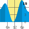 Sandy Point tide chart for Sunday, September 19, 2021