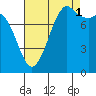 Sandy Point tide chart for Wednesday, September 1, 2021