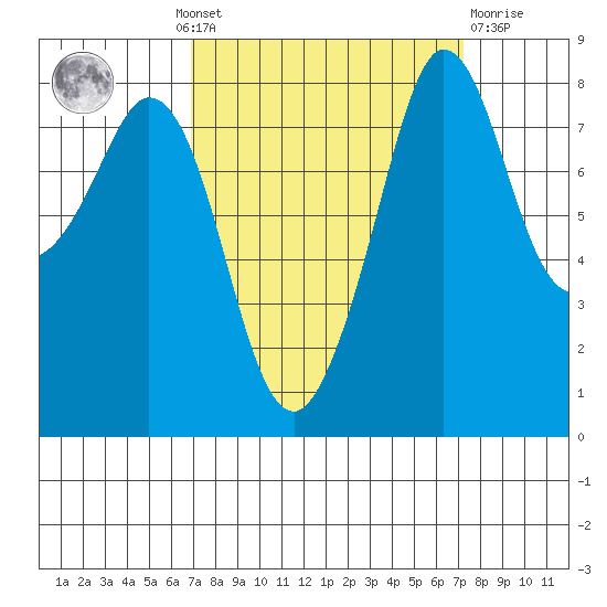Sandy Point tide chart for Monday, September 20, 2021