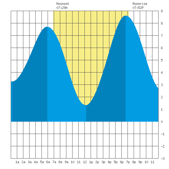 Sandy Point tide chart for Tuesday, September 21, 2021