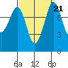 Sandy Point tide chart for Tuesday, September 21, 2021