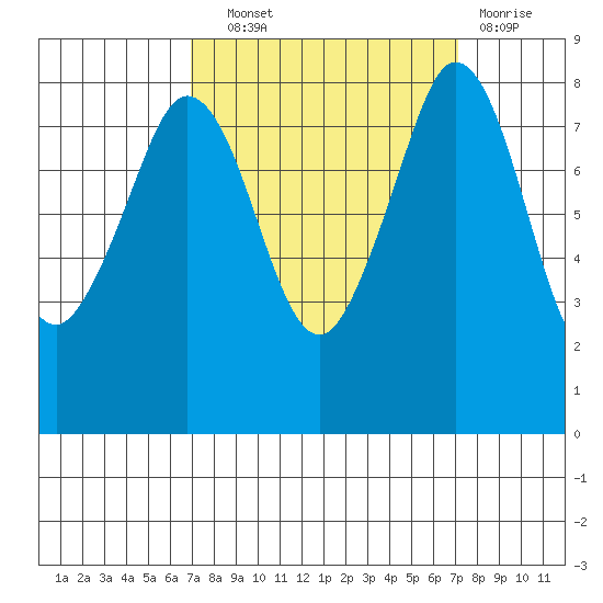 Sandy Point tide chart for Wednesday, September 22, 2021