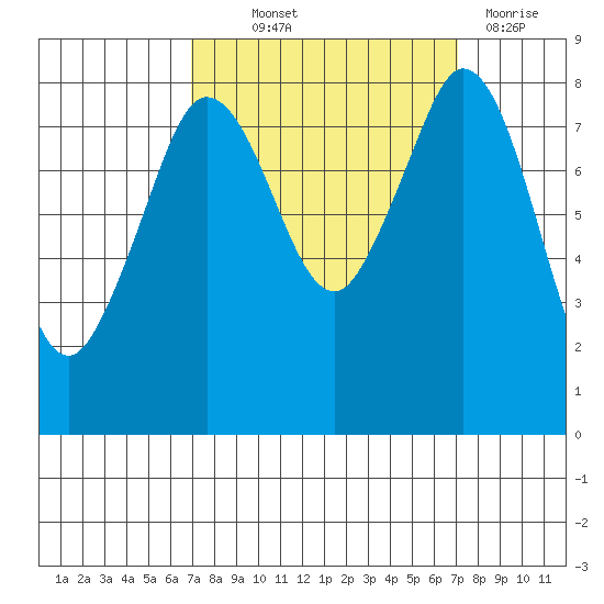 Sandy Point tide chart for Thursday, September 23, 2021