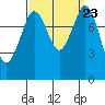 Sandy Point tide chart for Thursday, September 23, 2021