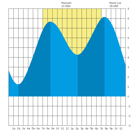 Sandy Point tide chart for Friday, September 24, 2021
