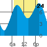Sandy Point tide chart for Friday, September 24, 2021