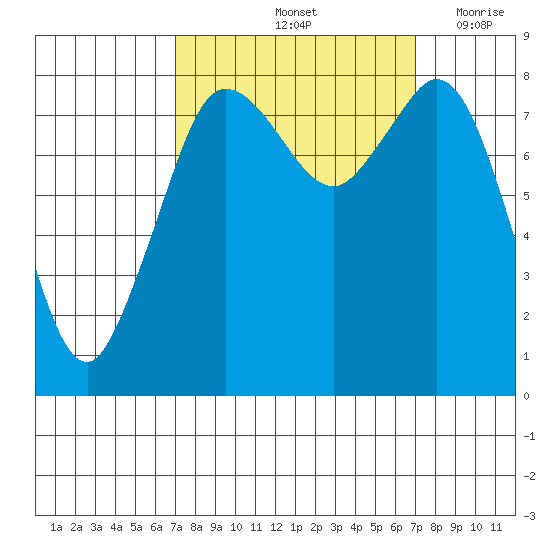 Sandy Point tide chart for Saturday, September 25, 2021