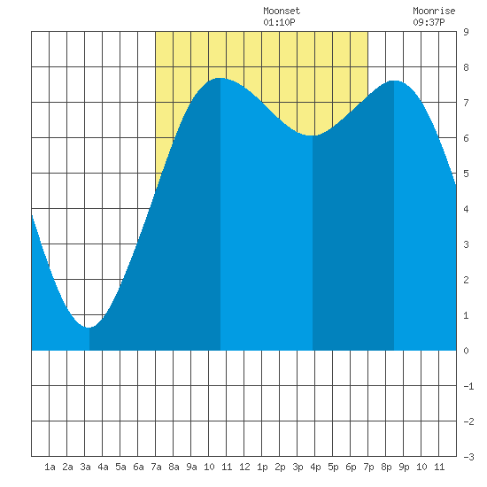 Sandy Point tide chart for Sunday, September 26, 2021