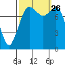 Sandy Point tide chart for Sunday, September 26, 2021