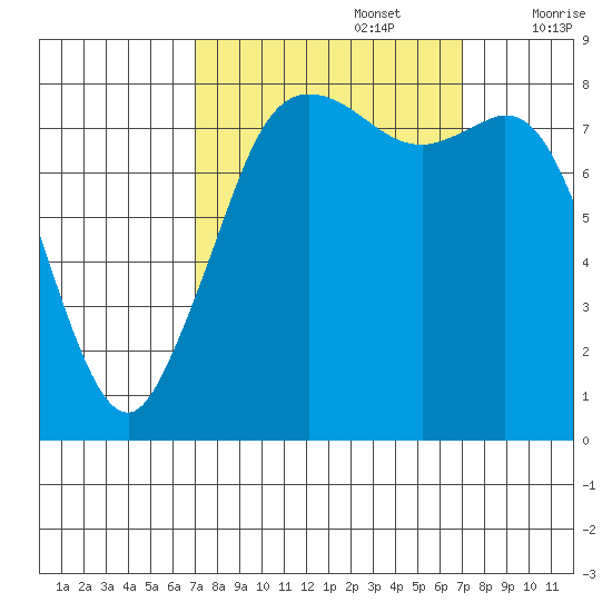 Sandy Point tide chart for Monday, September 27, 2021