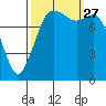 Sandy Point tide chart for Monday, September 27, 2021
