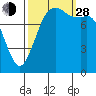 Sandy Point tide chart for Tuesday, September 28, 2021