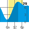 Sandy Point tide chart for Wednesday, September 29, 2021