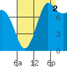 Sandy Point tide chart for Thursday, September 2, 2021