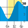 Sandy Point tide chart for Thursday, September 30, 2021