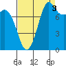 Sandy Point tide chart for Friday, September 3, 2021