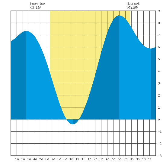 Sandy Point tide chart for Saturday, September 4, 2021