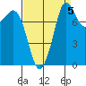 Sandy Point tide chart for Sunday, September 5, 2021
