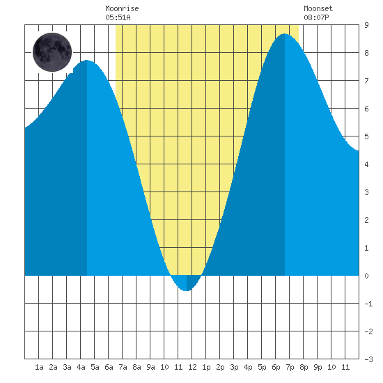 Sandy Point tide chart for Monday, September 6, 2021