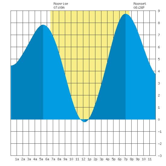 Sandy Point tide chart for Tuesday, September 7, 2021
