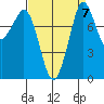 Sandy Point tide chart for Tuesday, September 7, 2021