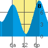 Sandy Point tide chart for Wednesday, September 8, 2021